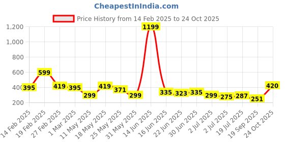 myntra.com Kook N Keech Mickey Mouse Printed Drop-Shoulder Sleeves Oversized Pure Cotton T-shirt kook n keech Price History Graph from 14 Feb 2025 to 24 Oct 2025