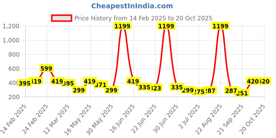 myntra.com Kook N Keech Mickey Mouse Printed Drop-Shoulder Sleeves Oversized Pure Cotton T-shirt kook n keech Price History Graph from 14 Feb 2025 to 19 Oct 2025
