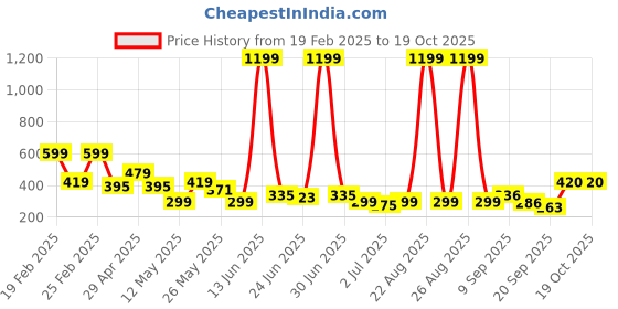 myntra.com Kook N Keech Mickey Mouse Printed Drop-Shoulder Sleeves Oversized Pure Cotton T-shirt kook n keech Price History Graph from 19 Feb 2025 to 19 Oct 2025