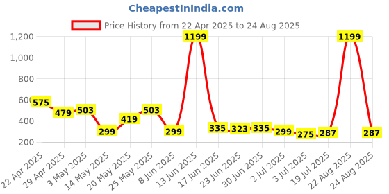 myntra.com Kook N Keech Mickey Mouse Printed Drop-Shoulder Sleeves Oversized Pure Cotton T-shirt kook n keech Price History Graph from 22 Apr 2025 to 24 Aug 2025
