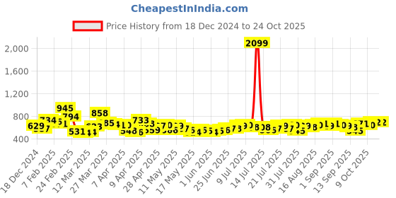 myntra.com kook n keech disney Kook N Keech Mickey Mouse PrintStriped Pullover kook n keech disney Price History Graph from 18 Dec 2024 to 23 Oct 2025