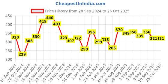 myntra.com Kook N Keech Mind Melt Typography Print Drop-Shoulder Sleeves T-shirt kook n keech Price History Graph from 28 Sep 2024 to 25 Oct 2025