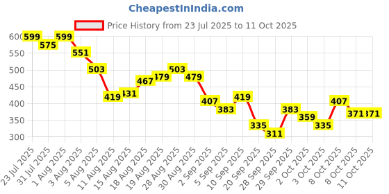myntra.com Kook N Keech Minute Mirth Printed Drop-Shoulder Sleeves Oversized T-shirt kook n keech Price History Graph from 23 Jul 2025 to 8 Oct 2025
