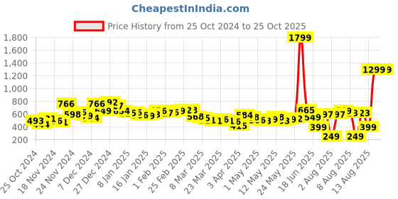 myntra.com Kook N Keech Modern Classic Cuban Collar Drop- Shoulder Sleeves Shirt kook n keech Price History Graph from 25 Oct 2024 to 23 Oct 2025