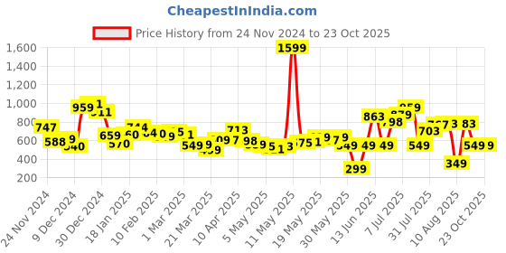 myntra.com Kook N Keech Modern Classics Baggy Jeans kook n keech Price History Graph from 24 Nov 2024 to 23 Oct 2025