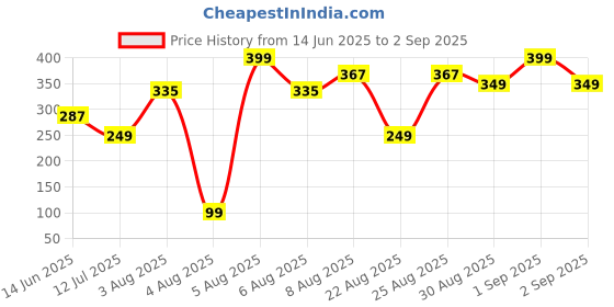 myntra.com Kook N Keech Modern Cool Embroidered Typography Relaxed Fit T-shirt kook n keech Price History Graph from 14 Jun 2025 to 2 Sep 2025