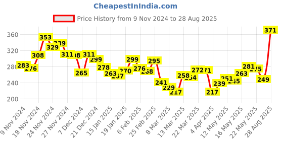 myntra.com Kook N Keech Modern Edge Typography Printed Relaxed Fit T-shirt kook n keech Price History Graph from 9 Nov 2024 to 28 Aug 2025