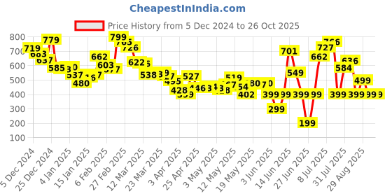 myntra.com Kook N Keech Modern Floral Oversized Drop-Shoulder Shirt kook n keech Price History Graph from 5 Dec 2024 to 25 Oct 2025