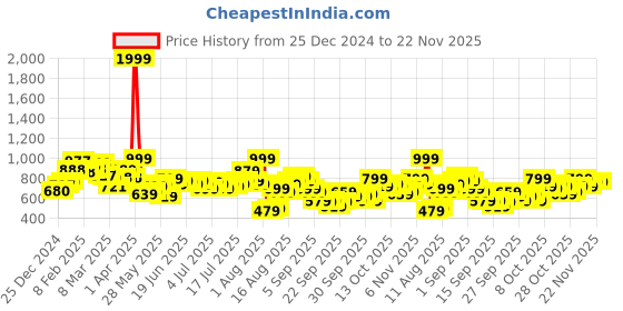 myntra.com Kook N Keech Modern Mosaic Printed Casual Shirt kook n keech Price History Graph from 25 Dec 2024 to 22 Nov 2025