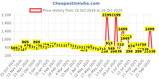 myntra.com Kook N Keech Modern Shift Minimalist Shirt kook n keech Price History Graph from 25 Oct 2024 to 20 Oct 2025