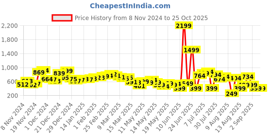 myntra.com Kook N Keech Modern Slate Oversized Pocket Shirt kook n keech Price History Graph from 8 Nov 2024 to 25 Oct 2025