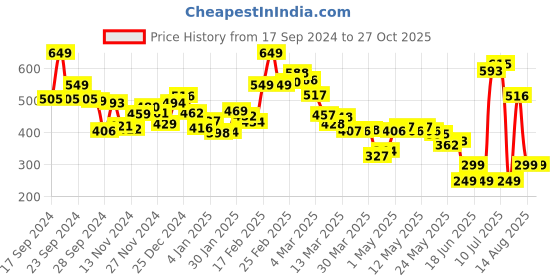 myntra.com Kook N Keech Modern Utility Self Design Textured Oversized T-shirt kook n keech Price History Graph from 17 Sep 2024 to 27 Oct 2025