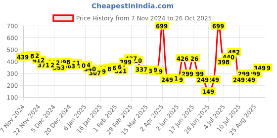 myntra.com Kook N Keech Modern Vibe Colourblocked Relaxed Fit T-shirt kook n keech Price History Graph from 7 Nov 2024 to 26 Oct 2025