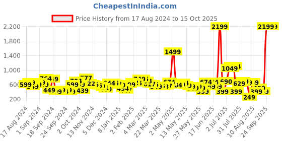 myntra.com Kook N Keech Monochrome Checkerboard Oversized Casual Shirt kook n keech Price History Graph from 17 Aug 2024 to 15 Oct 2025