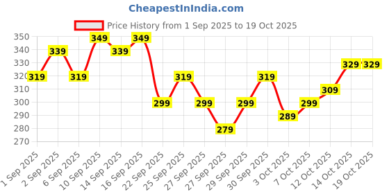 myntra.com Kook N Keech Monochrome Typography Printed Pure Cotton T-shirt kook n keech Price History Graph from 1 Sep 2025 to 18 Oct 2025