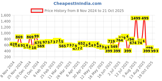 myntra.com Kook N Keech Mood Booster Boxy Pockets Relaxed Shirt kook n keech Price History Graph from 8 Nov 2024 to 21 Oct 2025
