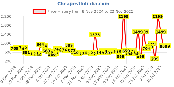 myntra.com Kook N Keech Moody Minimalism Textured Short Sleeve Shirt kook n keech Price History Graph from 8 Nov 2024 to 22 Nov 2025