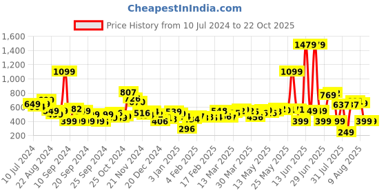 myntra.com Kook N Keech Mosaic Mania Print Shirt kook n keech Price History Graph from 10 Jul 2024 to 21 Oct 2025