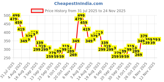 myntra.com Kook N Keech Mutant Ninja Turtles Graphic Printed Pure Cotton T-shirt kook n keech Price History Graph from 31 Jul 2025 to 24 Nov 2025