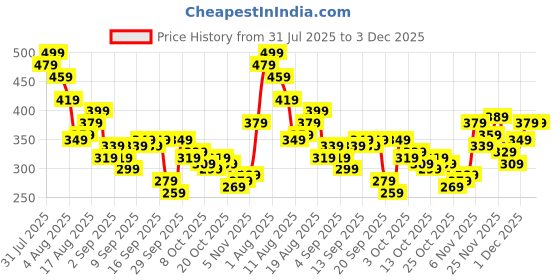 myntra.com Kook N Keech Mutant Ninja Turtles Printed Bamboo Regular Fit T-shirt kook n keech Price History Graph from 31 Jul 2025 to 3 Dec 2025
