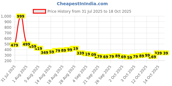 myntra.com Kook N Keech Mutant Ninja Turtles Printed Pure Cotton T-shirt kook n keech Price History Graph from 31 Jul 2025 to 18 Oct 2025