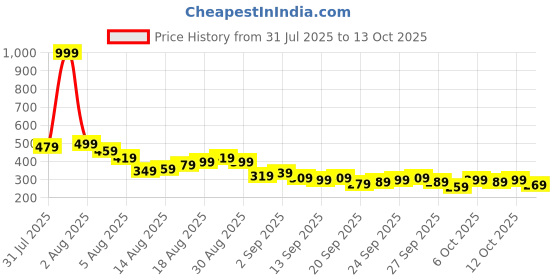 myntra.com Kook N Keech Mutant Ninja Turtles Printed Pure Cotton T-shirt kook n keech Price History Graph from 31 Jul 2025 to 13 Oct 2025