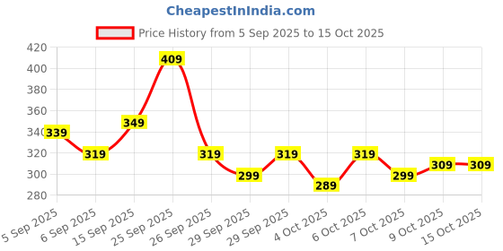 myntra.com Kook N Keech Mutant Ninja Turtles Printed T-shirt kook n keech Price History Graph from 5 Sep 2025 to 14 Oct 2025