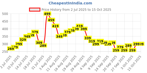 myntra.com Kook N Keech Naruto Graphic Printed Pure Cotton T-shirt kook n keech Price History Graph from 2 Jul 2025 to 14 Oct 2025