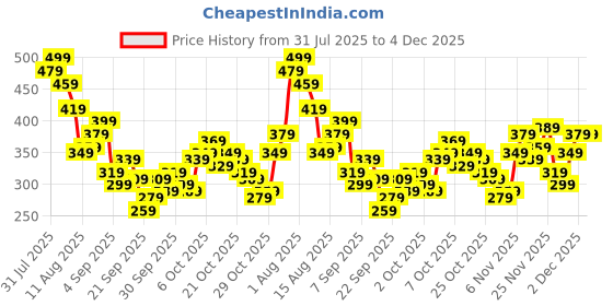 myntra.com Kook N Keech Naruto Graphic Printed Pure Cotton T-shirt kook n keech Price History Graph from 31 Jul 2025 to 4 Dec 2025