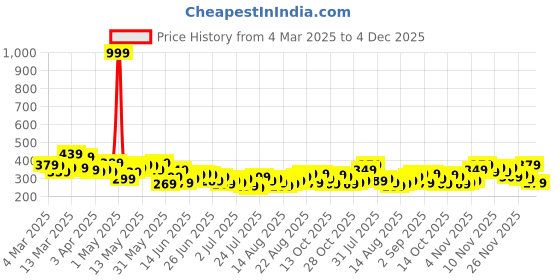 myntra.com Kook N Keech Naruto Graphic Printed T-shirt kook n keech Price History Graph from 4 Mar 2025 to 4 Dec 2025