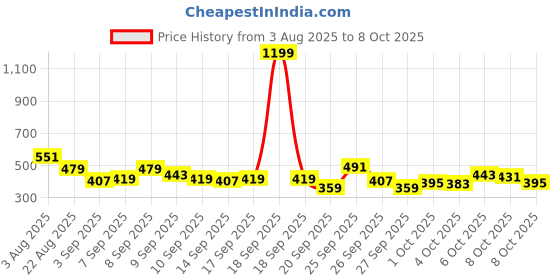 myntra.com Kook N Keech Naruto Print Drop-Shoulder Sleeves Oversized T-shirt kook n keech Price History Graph from 3 Aug 2025 to 8 Oct 2025