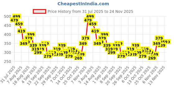 myntra.com Kook N Keech Naruto Printed Bamboo Regular Fit T-shirt kook n keech Price History Graph from 31 Jul 2025 to 23 Nov 2025