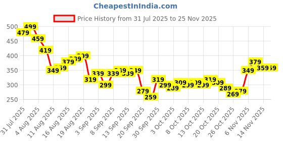 myntra.com Kook N Keech Naruto Printed Bamboo Regular Fit T-shirt kook n keech Price History Graph from 31 Jul 2025 to 24 Nov 2025