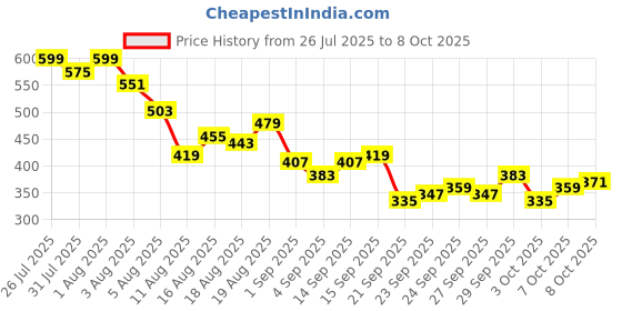 myntra.com Kook N Keech Naruto Printed Drop-Shoulder Sleeves Oversized T-shirt kook n keech Price History Graph from 26 Jul 2025 to 8 Oct 2025