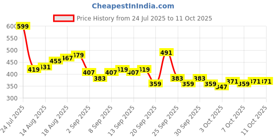 myntra.com Kook N Keech Naruto Printed Drop-Shoulder Sleeves Oversized T-shirt kook n keech Price History Graph from 24 Jul 2025 to 11 Oct 2025