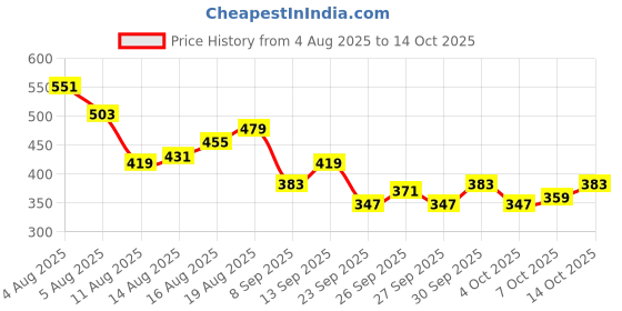 myntra.com Kook N Keech Naruto Printed Drop-Shoulder Sleeves Oversized T-shirt kook n keech Price History Graph from 4 Aug 2025 to 14 Oct 2025