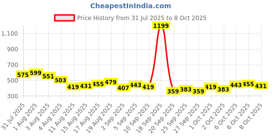 myntra.com Kook N Keech Naruto Printed Drop-Shoulder Sleeves Oversized T-shirt kook n keech Price History Graph from 31 Jul 2025 to 4 Oct 2025