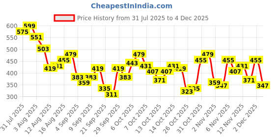 myntra.com Kook N Keech Naruto Printed Drop-Shoulder Sleeves Oversized T-shirt kook n keech Price History Graph from 31 Jul 2025 to 4 Dec 2025
