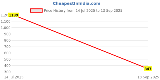 myntra.com Kook N Keech Naruto Printed Oversize T-shirt kook n keech Price History Graph from 14 Jul 2025 to 13 Sep 2025