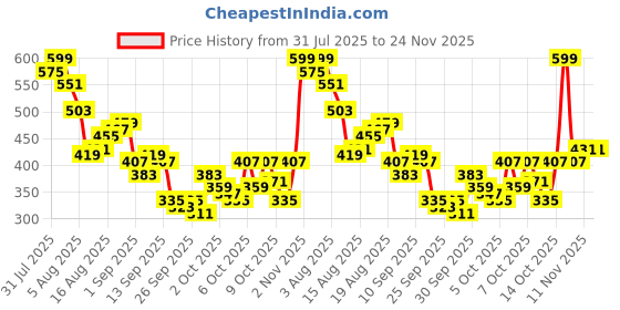 myntra.com Kook N Keech Naruto Printed Oversize T-shirt kook n keech Price History Graph from 31 Jul 2025 to 23 Nov 2025