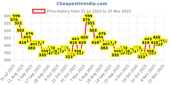 myntra.com Kook N Keech Naruto Printed Oversize T-shirt kook n keech Price History Graph from 31 Jul 2025 to 24 Nov 2025
