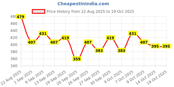 myntra.com Kook N Keech Naruto Printed Oversized Longline T-shirt kook n keech Price History Graph from 22 Aug 2025 to 18 Oct 2025