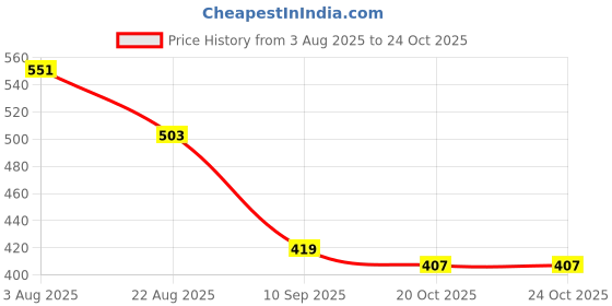 myntra.com Kook N Keech Naruto Printed Oversized Longline T-shirt kook n keech Price History Graph from 3 Aug 2025 to 22 Oct 2025
