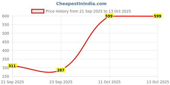 myntra.com Kook N Keech Naruto Printed Oversized T-shirt kook n keech Price History Graph from 21 Sep 2025 to 13 Oct 2025