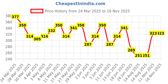 myntra.com Kook N Keech Naruto Printed Pure Cotton T-shirt kook n keech Price History Graph from 24 Mar 2025 to 15 Nov 2025