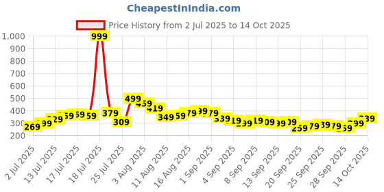 myntra.com Kook N Keech Naruto Printed Pure Cotton T-shirt kook n keech Price History Graph from 2 Jul 2025 to 14 Oct 2025