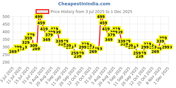 myntra.com Kook N Keech Naruto Printed Pure Cotton T-shirt kook n keech Price History Graph from 3 Jul 2025 to 30 Nov 2025