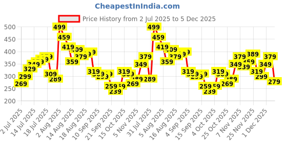 myntra.com Kook N Keech Naruto Printed Pure Cotton T-shirt kook n keech Price History Graph from 2 Jul 2025 to 5 Dec 2025