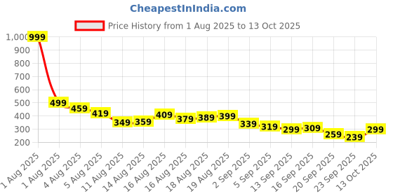 myntra.com Kook N Keech Naruto Printed Pure Cotton T-shirt kook n keech Price History Graph from 1 Aug 2025 to 13 Oct 2025