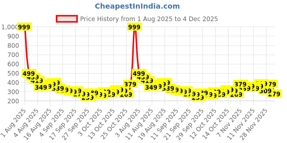 myntra.com Kook N Keech Naruto Printed Pure Cotton T-shirt kook n keech Price History Graph from 1 Aug 2025 to 4 Dec 2025